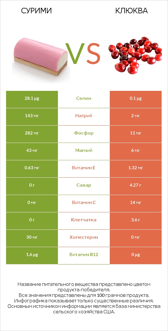 Сурими vs Клюква infographic