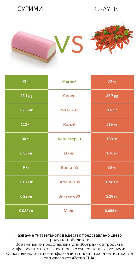 Сурими vs Crayfish infographic