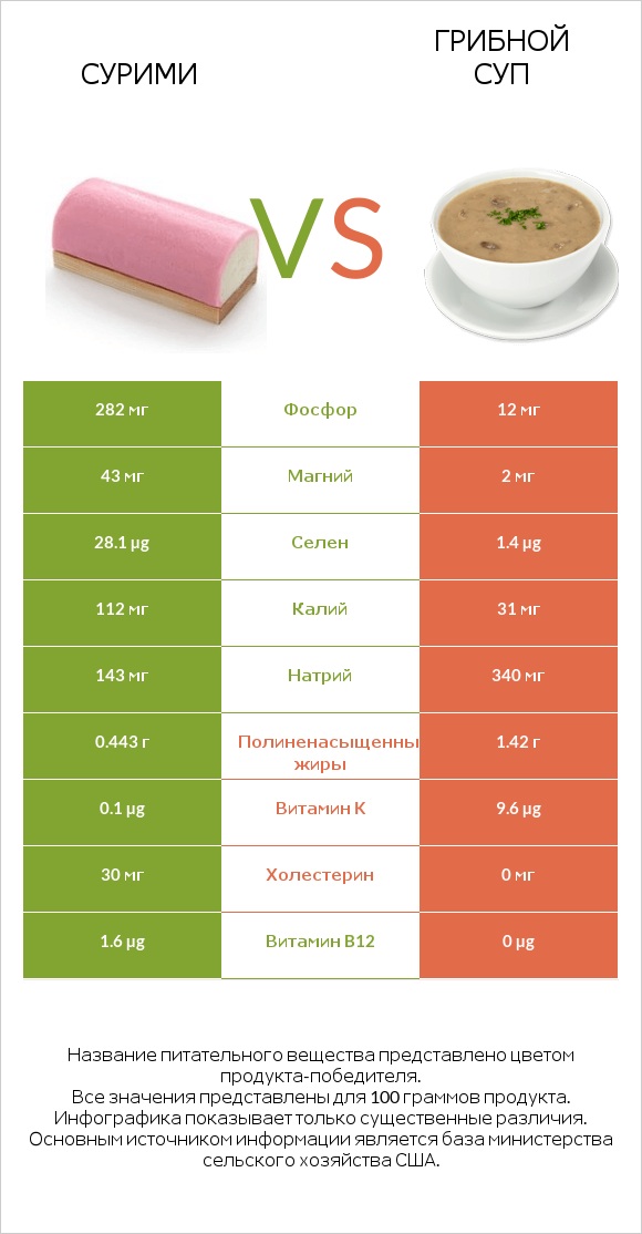 Сурими vs Грибной суп infographic