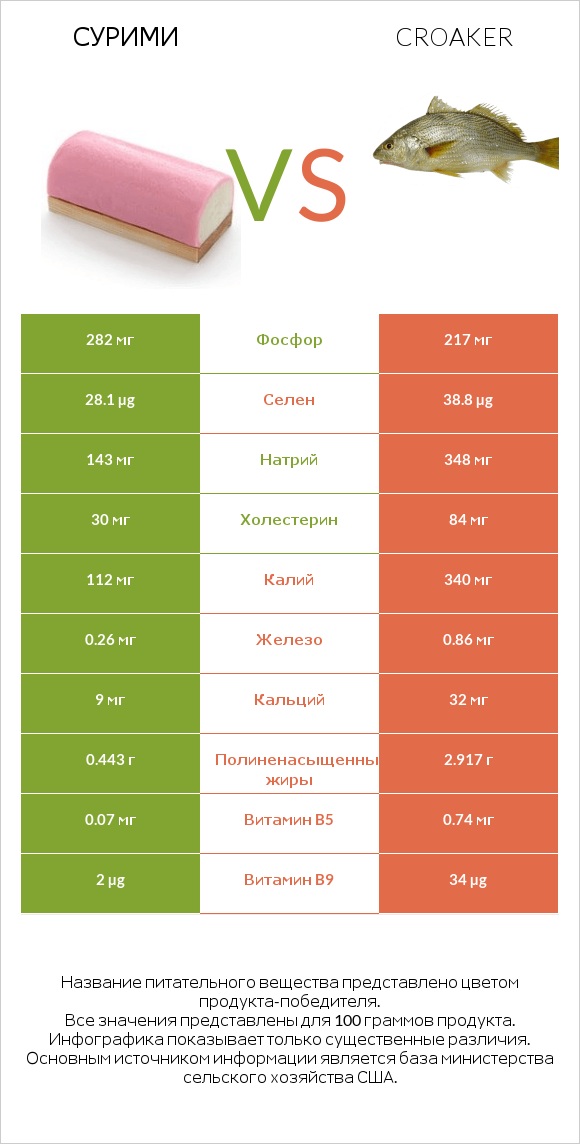 Сурими vs Croaker infographic