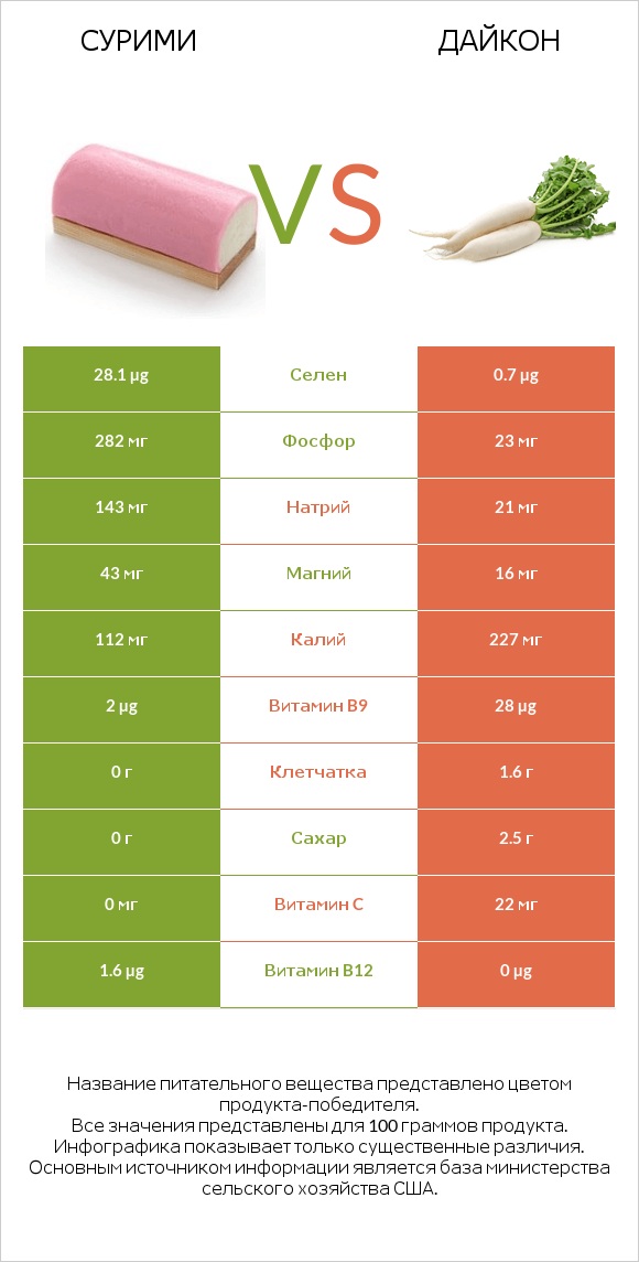 Сурими vs Дайкон infographic
