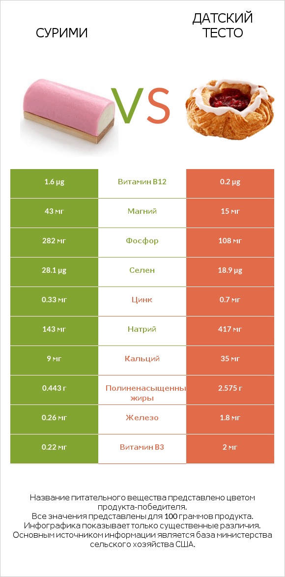 Сурими vs Датский тесто infographic