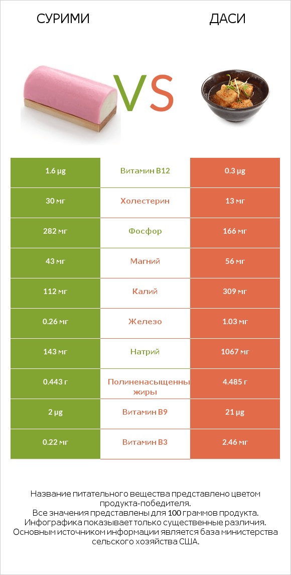 Сурими vs Даси infographic