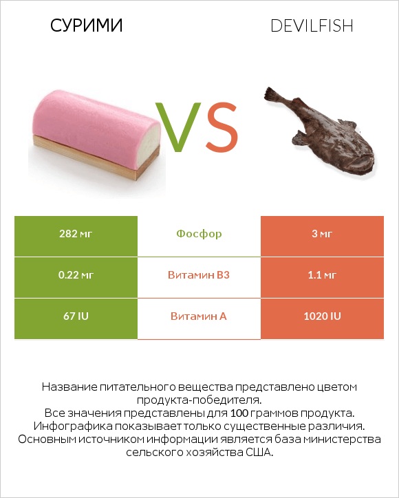 Сурими vs Devilfish infographic