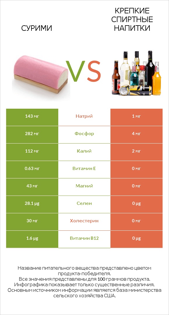 Сурими vs Крепкие спиртные напитки infographic