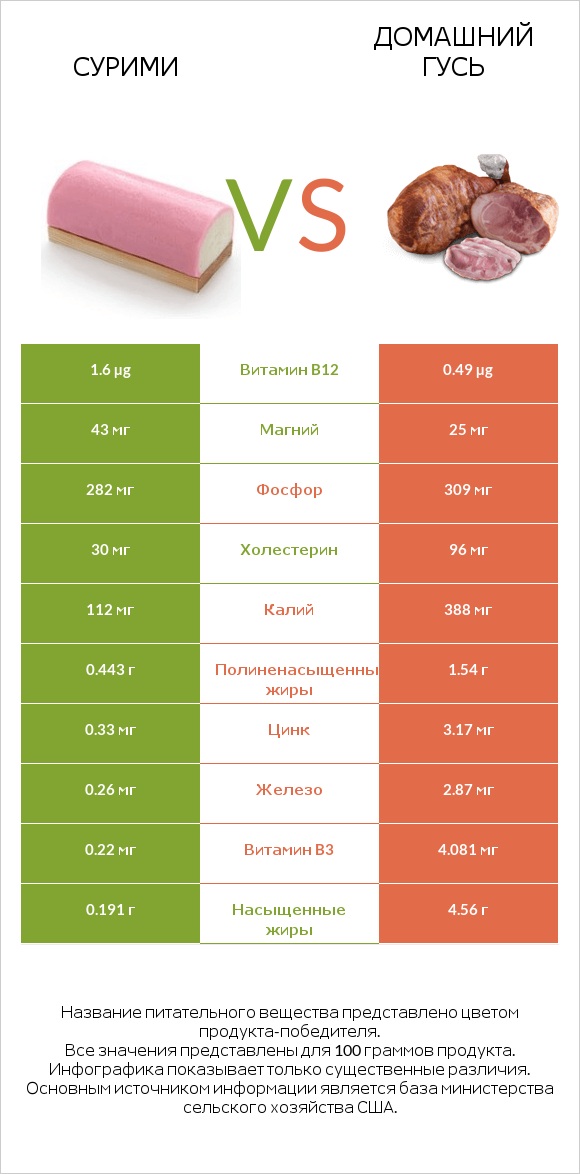 Сурими vs Домашний гусь infographic