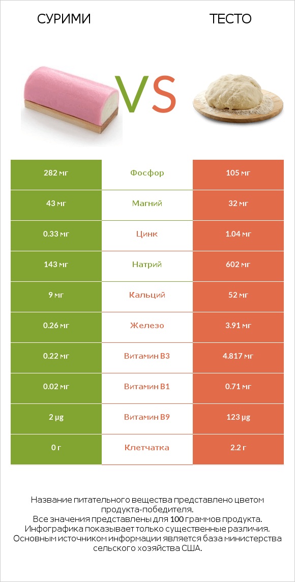 Сурими vs Тесто infographic