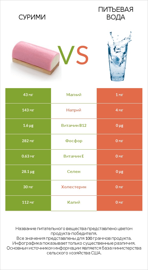 Сурими vs Питьевая вода infographic