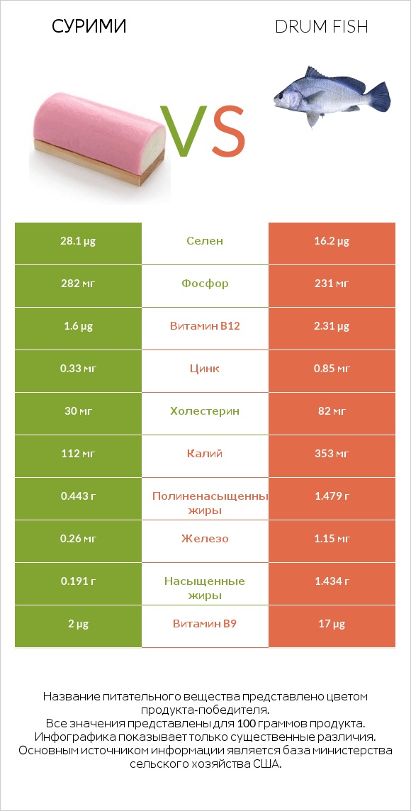 Сурими vs Drum fish infographic