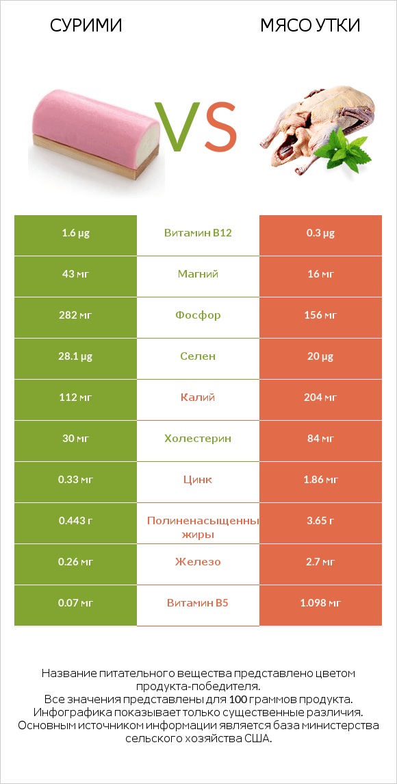 Сурими vs Мясо утки infographic