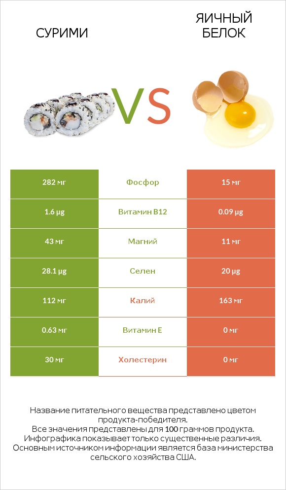 Сурими vs Яичный белок infographic