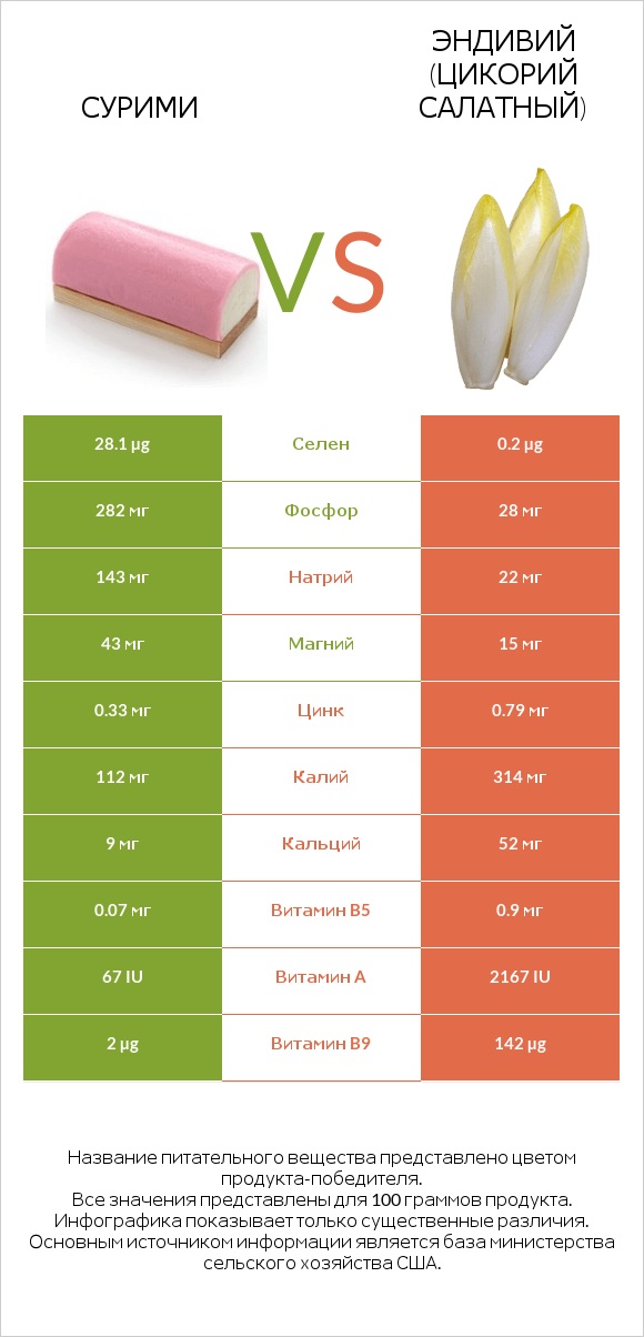 Сурими vs Эндивий (Цикорий салатный)  infographic