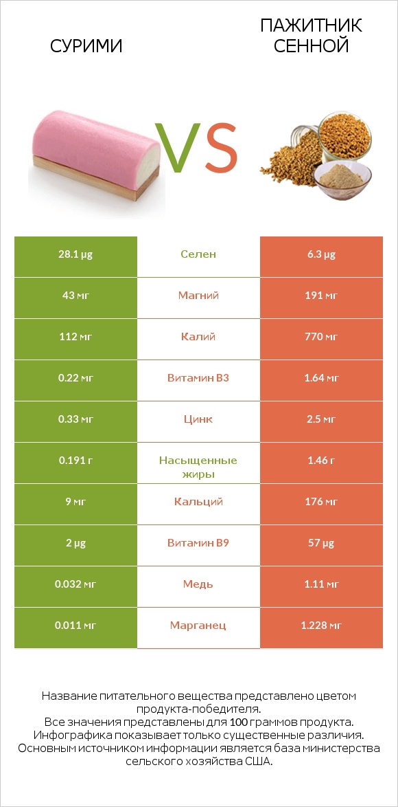 Сурими vs Пажитник сенной infographic