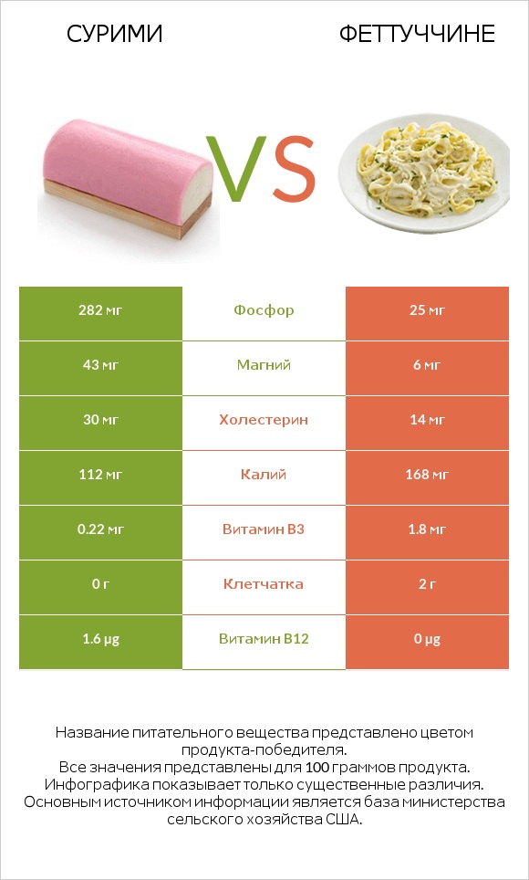 Сурими vs Феттуччине infographic