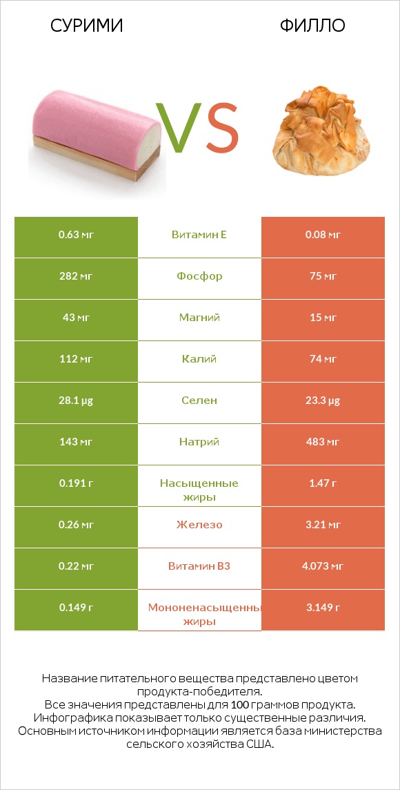 Сурими vs Филло infographic