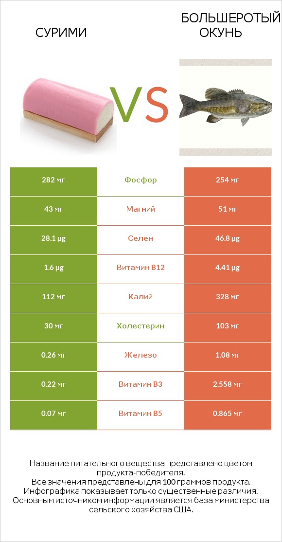 Сурими vs Большеротый окунь infographic