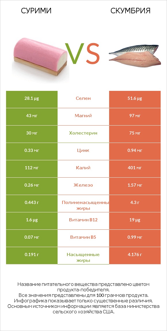 Сурими vs Скумбрия infographic