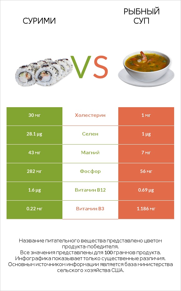 Сурими vs Рыбный суп infographic