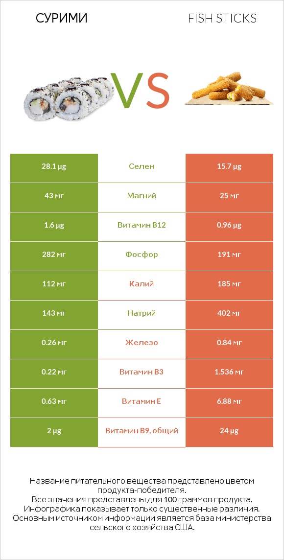 Сурими vs Fish sticks infographic