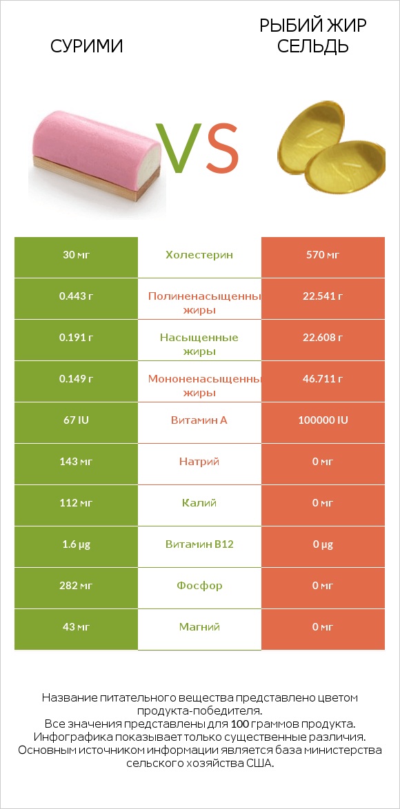 Сурими vs Рыбий жир сельдь infographic