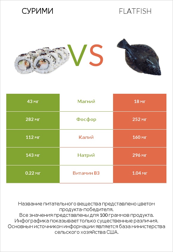 Сурими vs Flatfish infographic