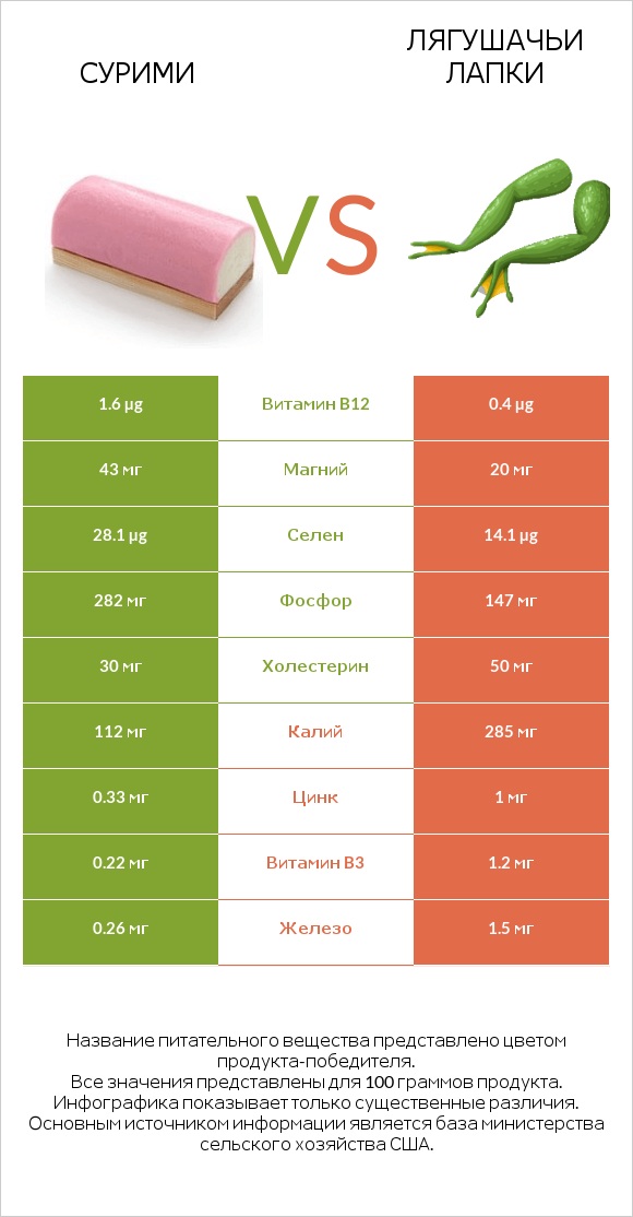 Сурими vs Лягушачьи лапки infographic
