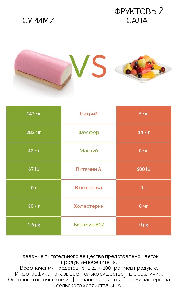 Сурими vs Фруктовый салат infographic