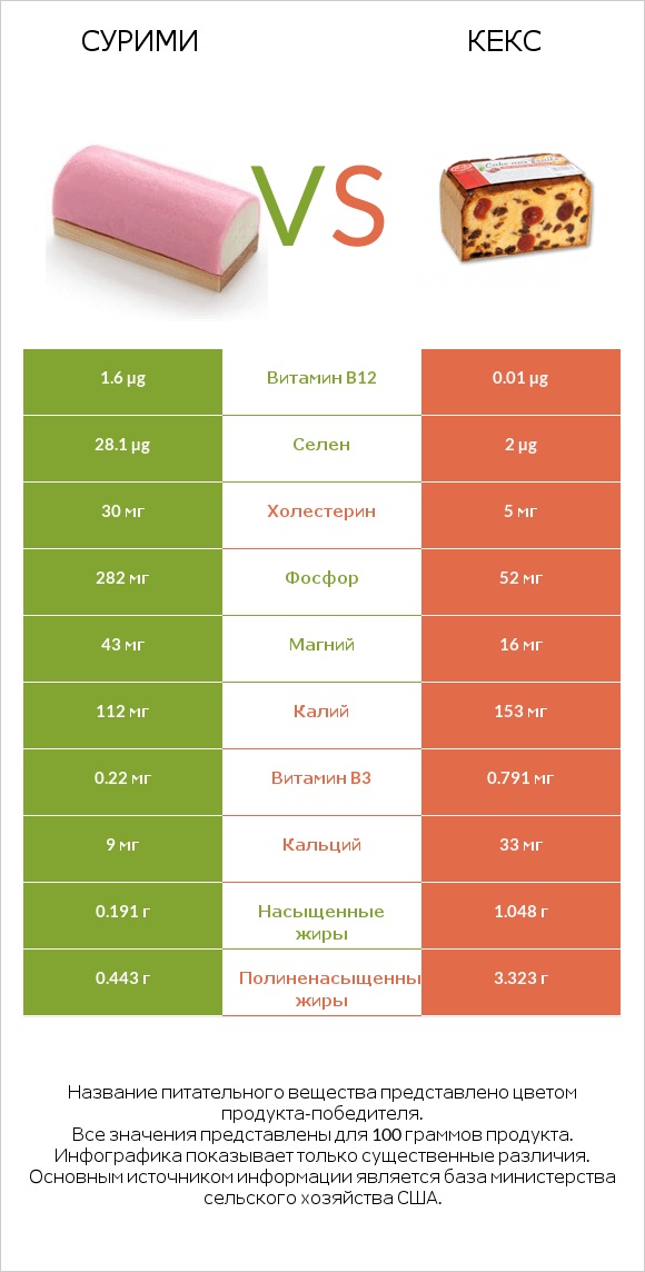 Сурими vs Кекс infographic