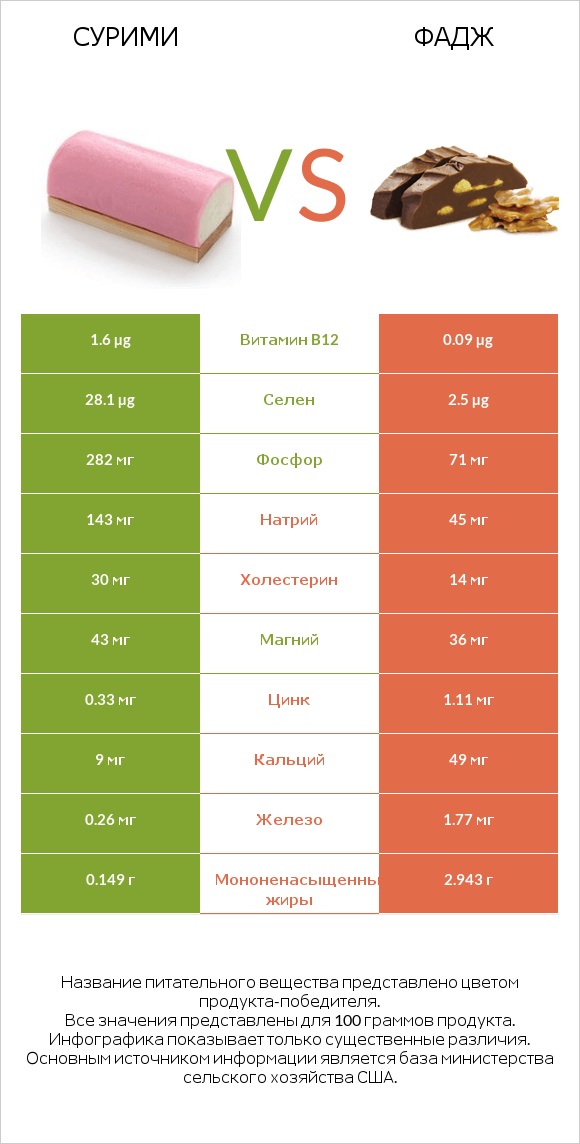 Сурими vs Фадж infographic