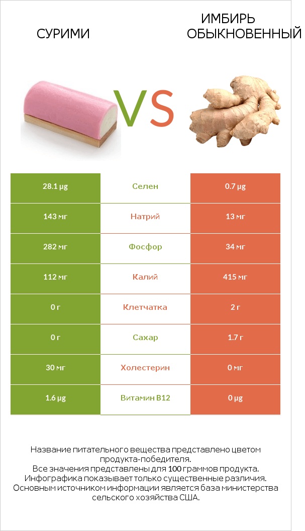 Сурими vs Имбирь обыкновенный infographic