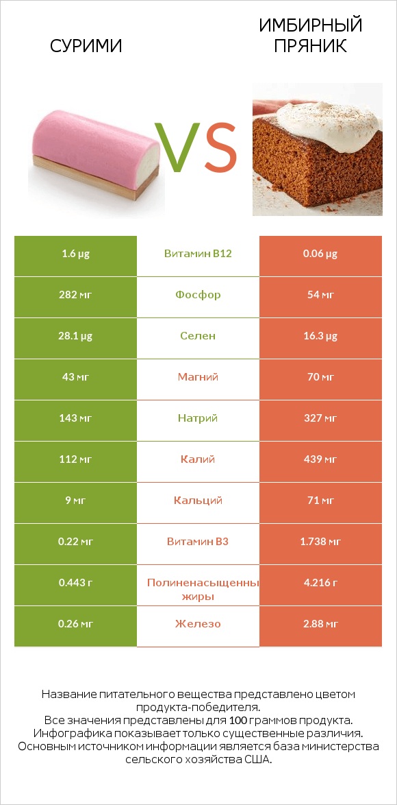Сурими vs Имбирный пряник infographic