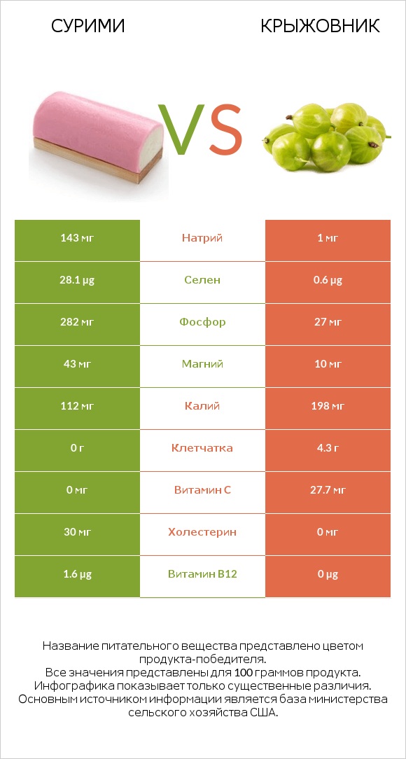 Сурими vs Крыжовник infographic