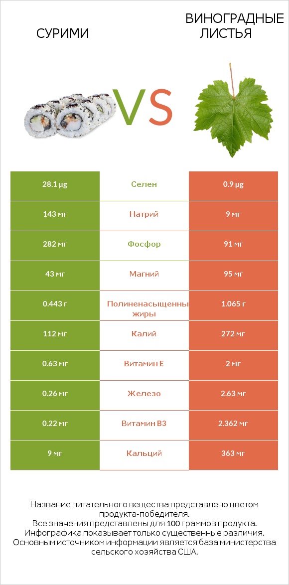 Сурими vs Виноградные листья infographic