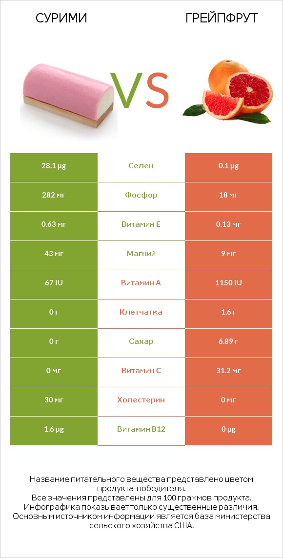 Сурими vs Грейпфрут infographic