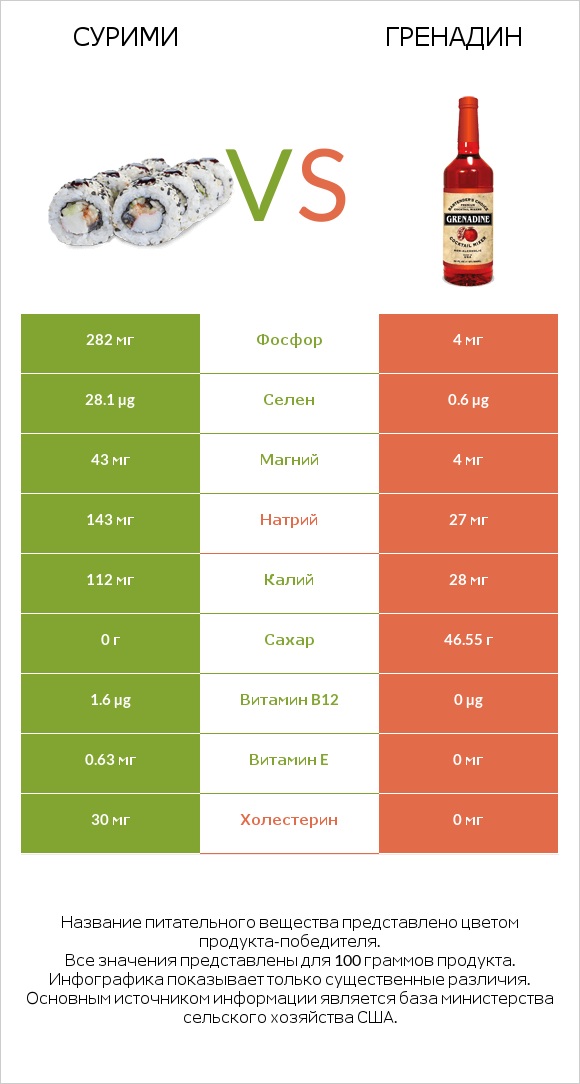 Сурими vs Гренадин infographic