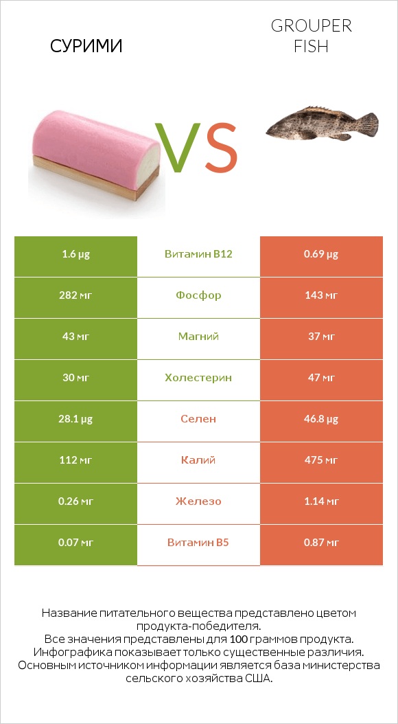 Сурими vs Grouper fish infographic