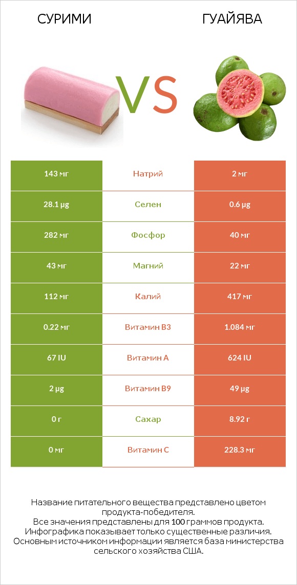 Сурими vs Гуайява infographic