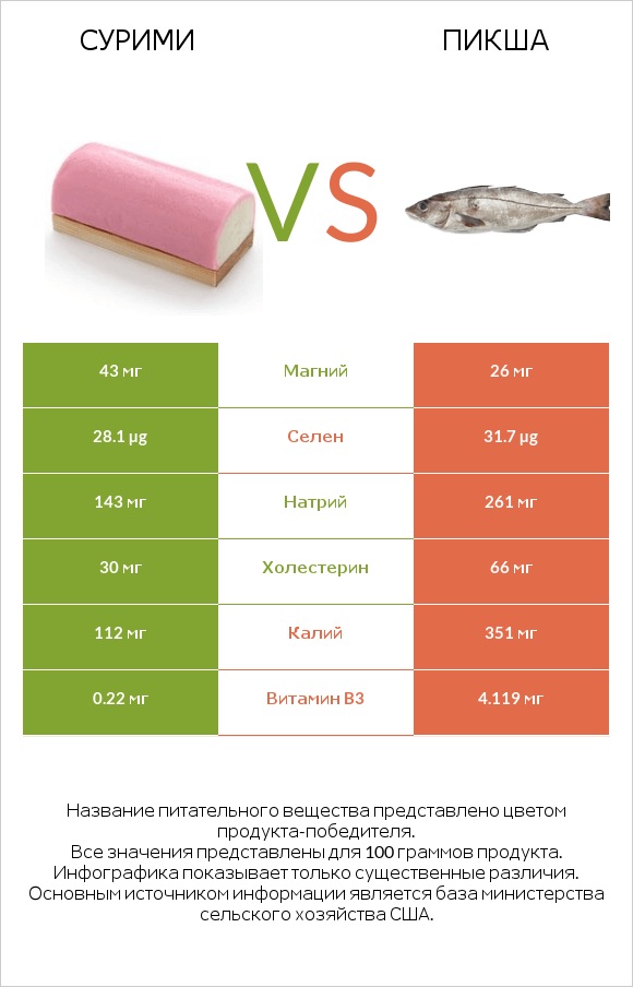 Сурими vs Пикша infographic