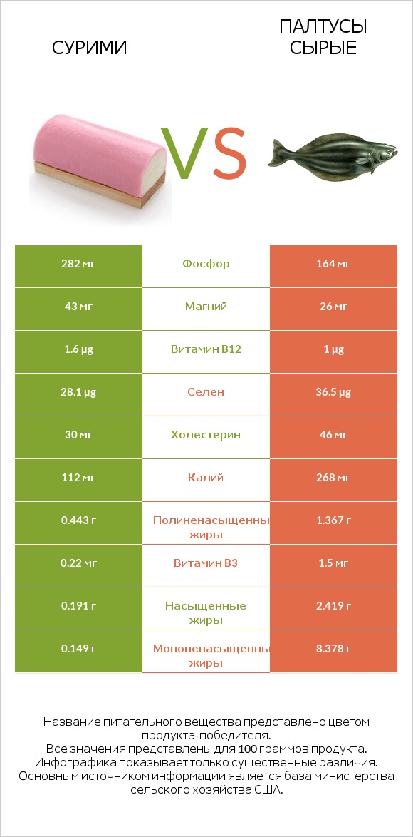 Сурими vs Палтусы сырые infographic