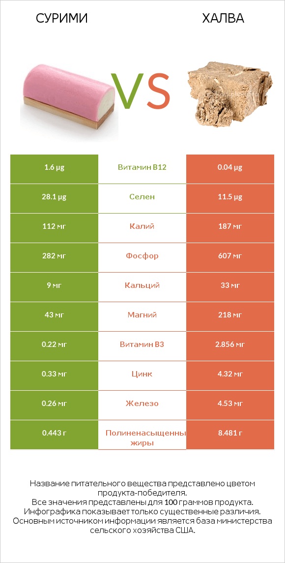 Сурими vs Халва infographic
