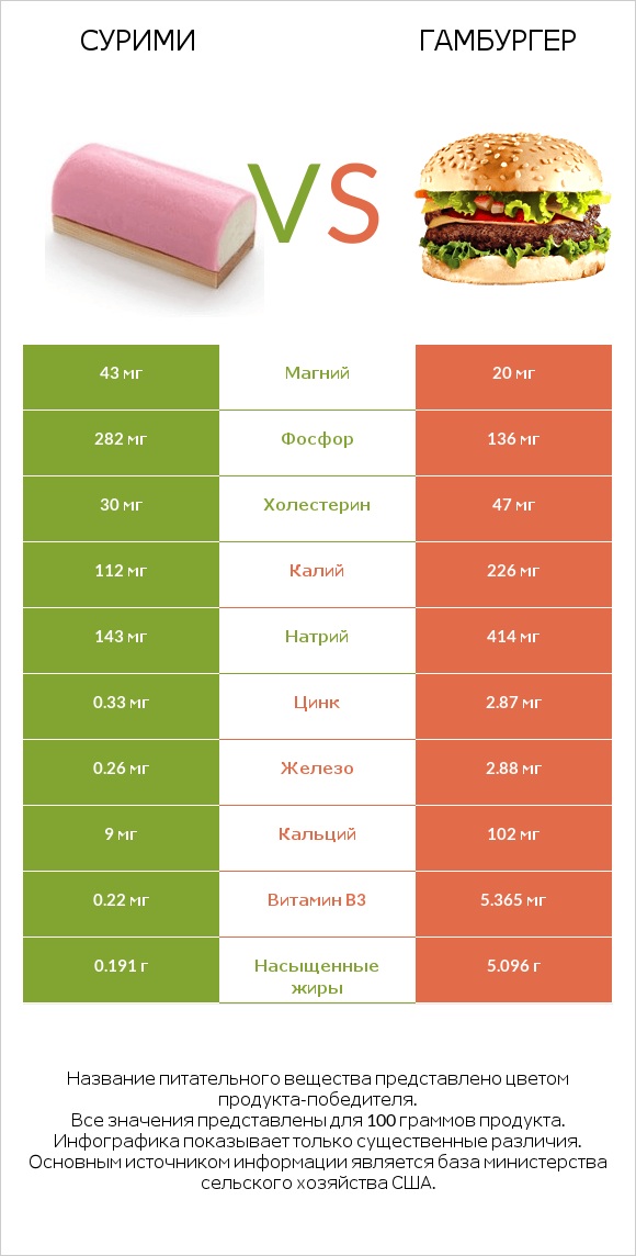 Сурими vs Гамбургер infographic