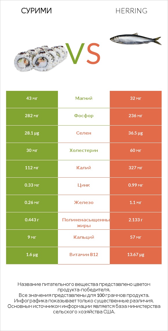 Сурими vs Herring infographic