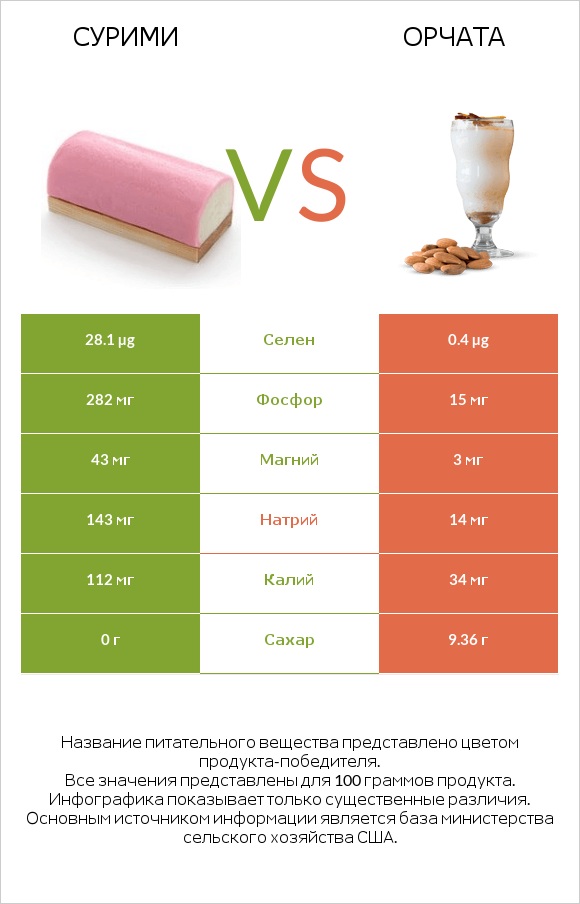 Сурими vs Орчата infographic
