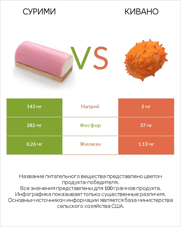 Сурими vs Кивано infographic