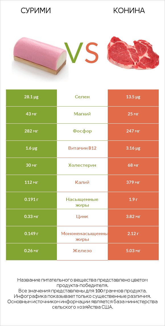 Сурими vs Конина infographic