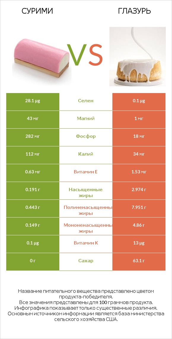 Сурими vs Глазурь infographic