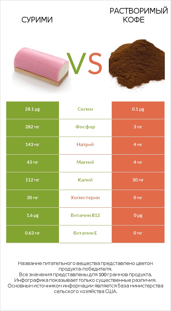 Сурими vs Растворимый кофе infographic