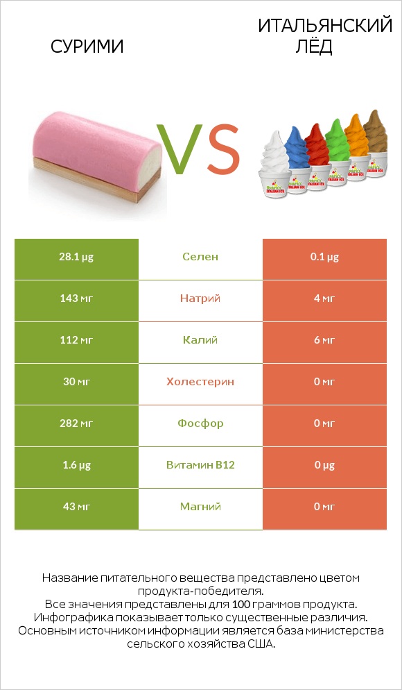 Сурими vs Итальянский лёд infographic