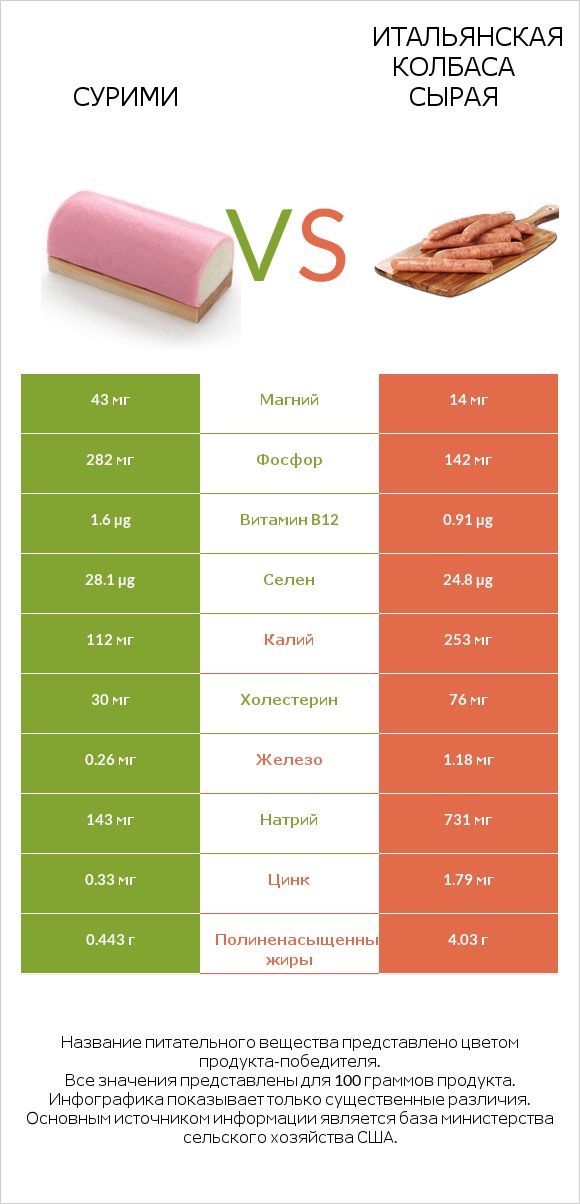 Сурими vs Итальянская колбаса сырая infographic