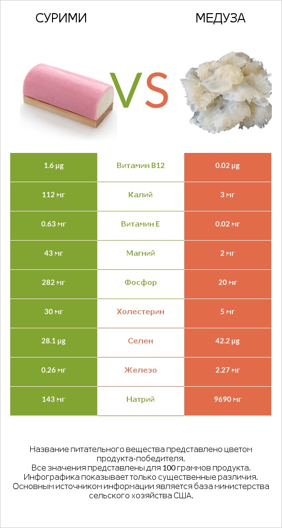 Сурими vs Медуза infographic